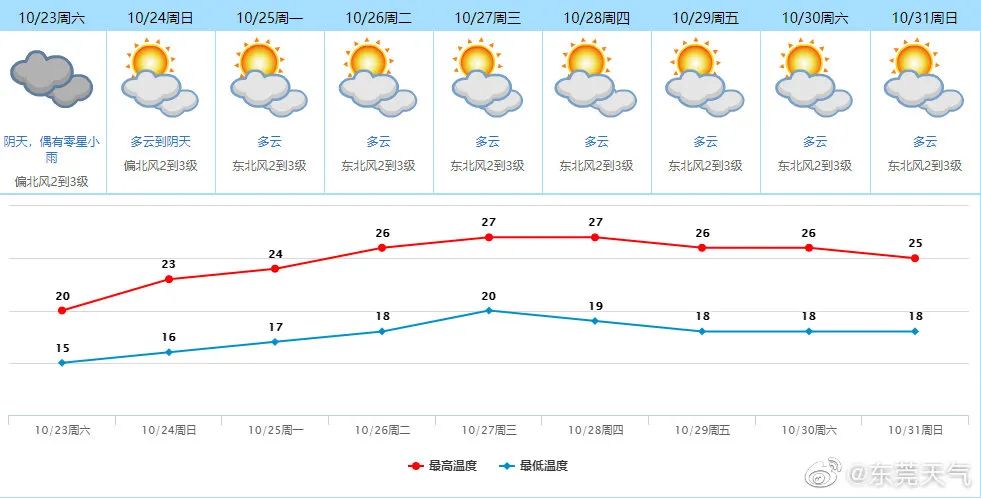 入秋失败！最高27℃！明天开始，东莞“重启短袖模式”