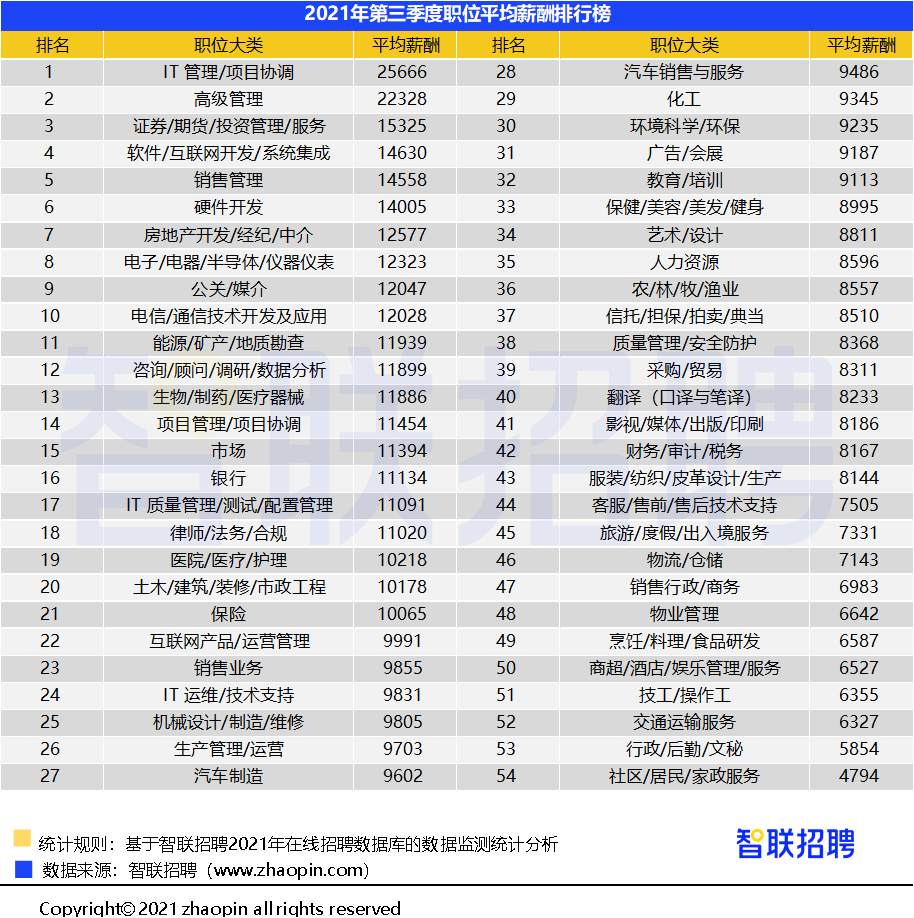 最新平均薪资出炉！快来你过线了吗？东莞人表示：扎心了！