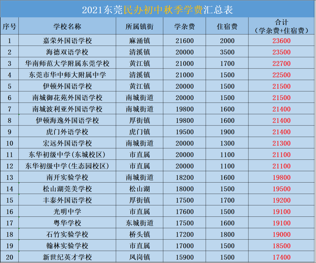 又涨了! 东莞166所学校调整学费! 排名前10的是......