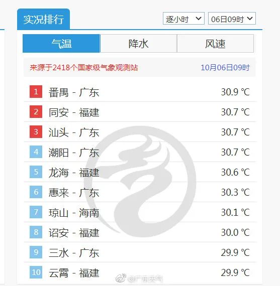 紧急！强冷空气+双台风即将杀到！未来几天东莞气温骤降！还有更严重的是……