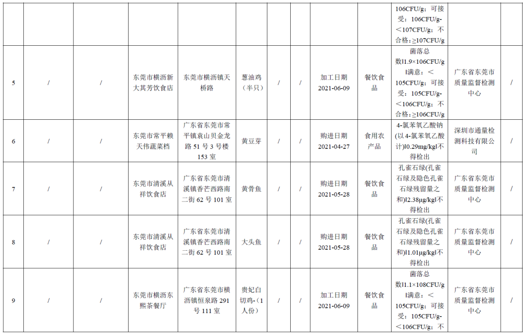 紧急曝光！涉及蔬菜、海产、副食品…东莞有45批次食品抽检不合格！