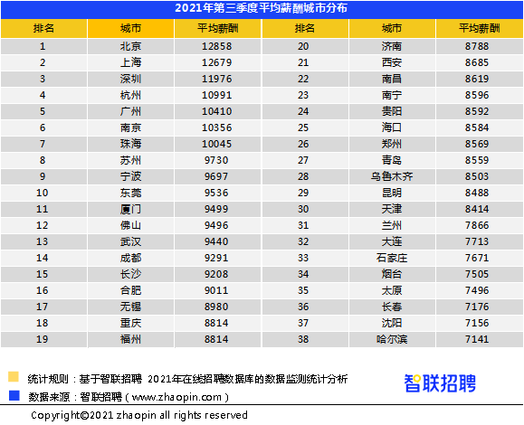 最新平均薪资出炉！快来你过线了吗？东莞人表示：扎心了！