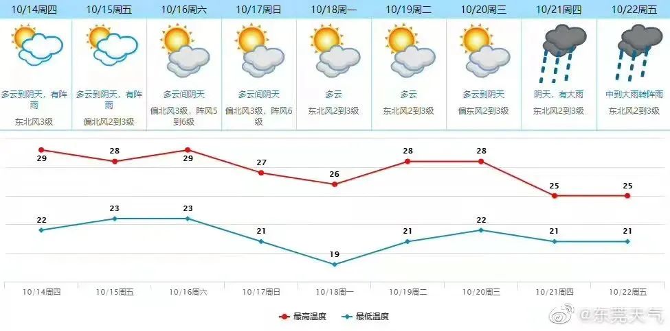 @东莞人穿好衣服！狂跌7℃！气温变“1字头”！冷空气今晚杀到！