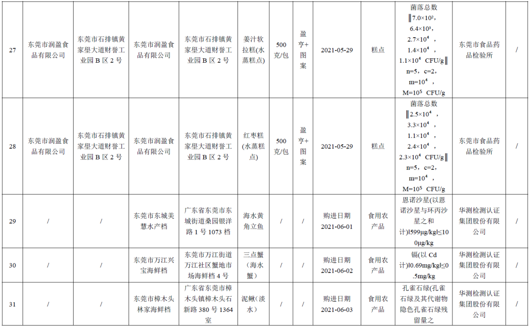 紧急曝光！涉及蔬菜、海产、副食品…东莞有45批次食品抽检不合格！