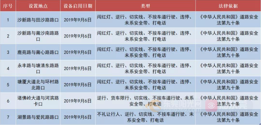 今起抓拍！东莞新增一批电子警察！位置就在...