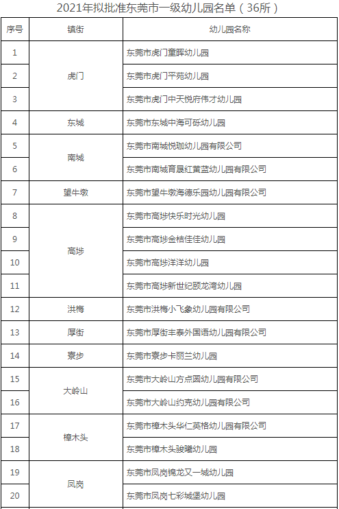 定了！东莞这36所幼儿园拟批准为市一级幼儿园！有你家附近的吗？