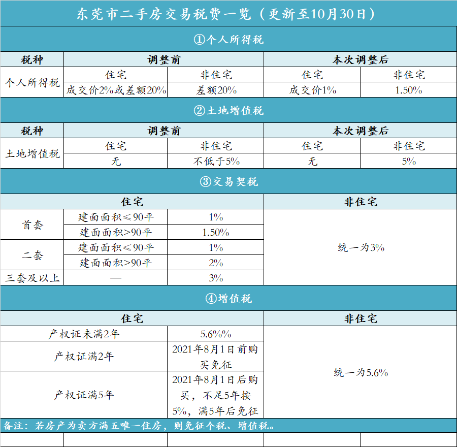 明天起，东莞二手房交易个税调整为1％！
