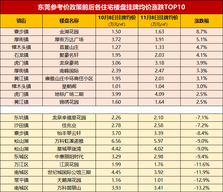 最高降了13.2%！东莞这300多个小区降价了！看看有没有你家小区！