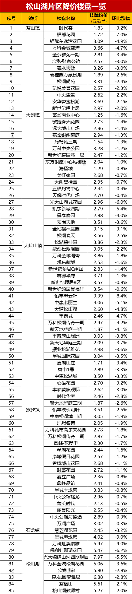 最高降了13.2%！东莞这300多个小区降价了！看看有没有你家小区！