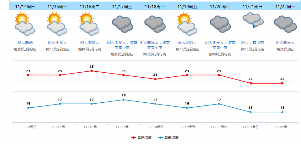 重返30℃？别急！下周新冷空气安排上了！东莞将会....