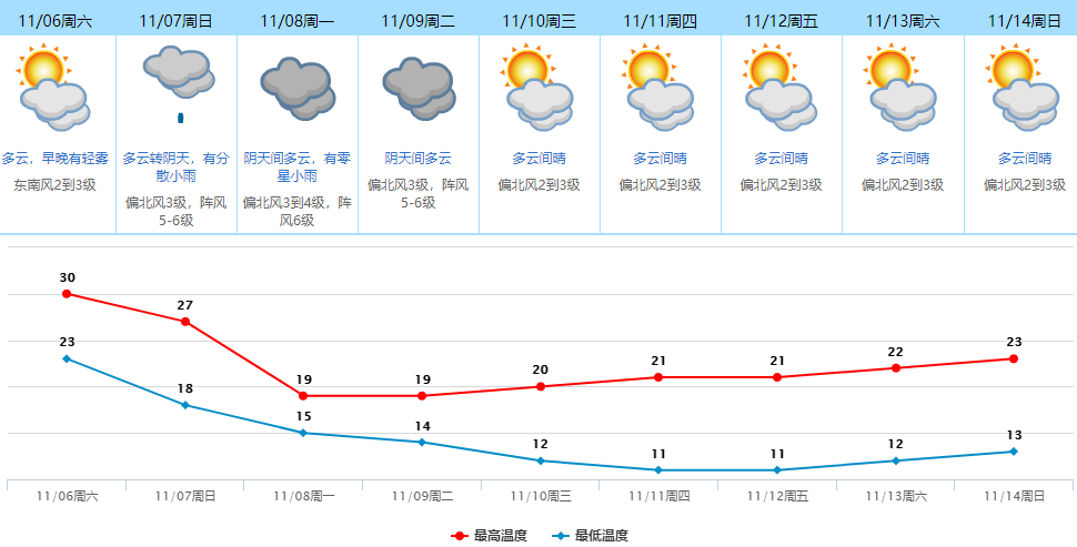 下半年最强寒潮即将杀到！明天起东莞气温会一直降！大家挺住！