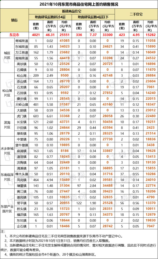 又双叒降了！东莞最新房价出炉，这个镇均价不到9000……