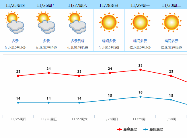 重回短袖模式？不！下波冷空气已经安排！东莞未来将会.....