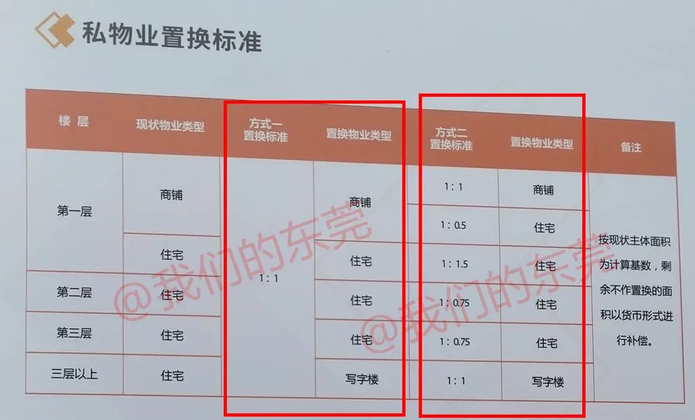 发达啦！东莞这里拆迁，有村民身家或将过亿！