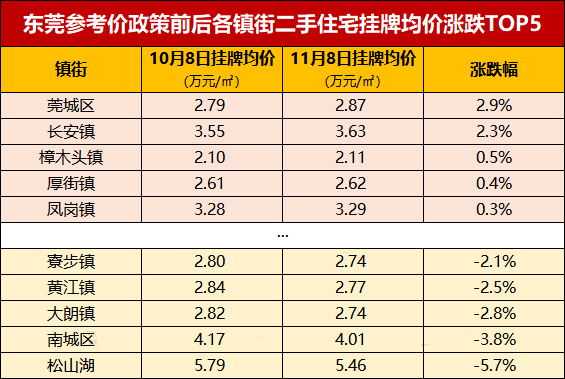 最高降了13.2%！东莞这300多个小区降价了！看看有没有你家小区！