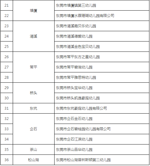 定了！东莞这36所幼儿园拟批准为市一级幼儿园！有你家附近的吗？