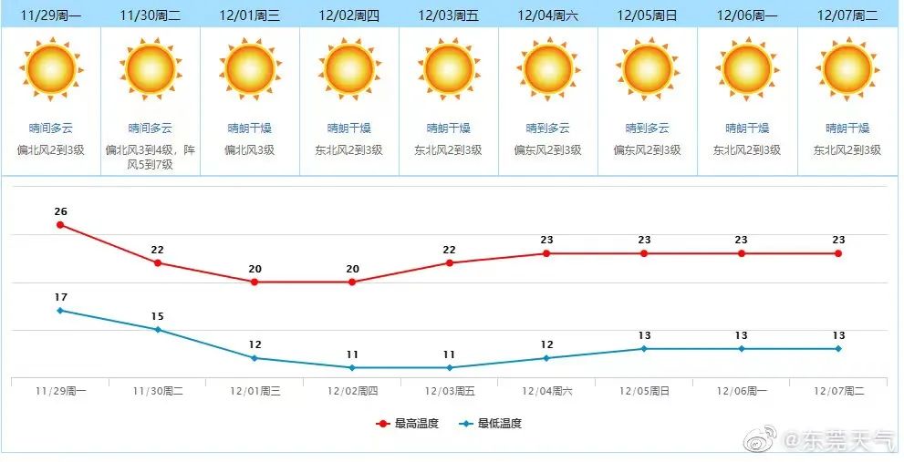 最低仅10℃！明天冷空气再度来袭！东莞未来将.....