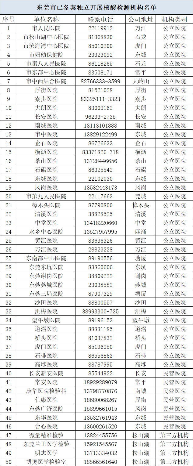 东莞境外输入确诊病例+1！详情通报→