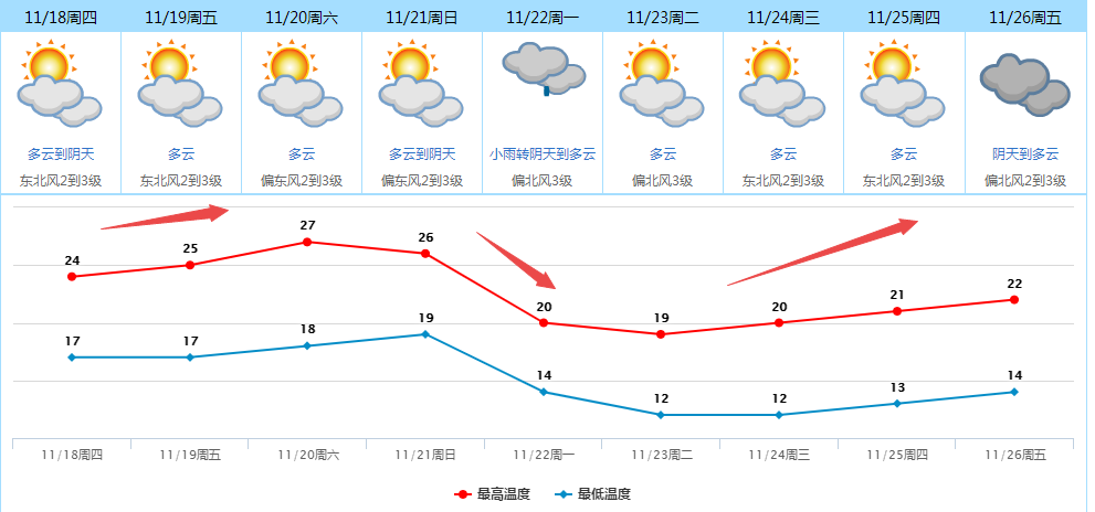 湿冷模式开启！新一轮冷空气已发车！东莞将……