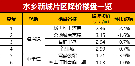 最高降了13.2%！东莞这300多个小区降价了！看看有没有你家小区！