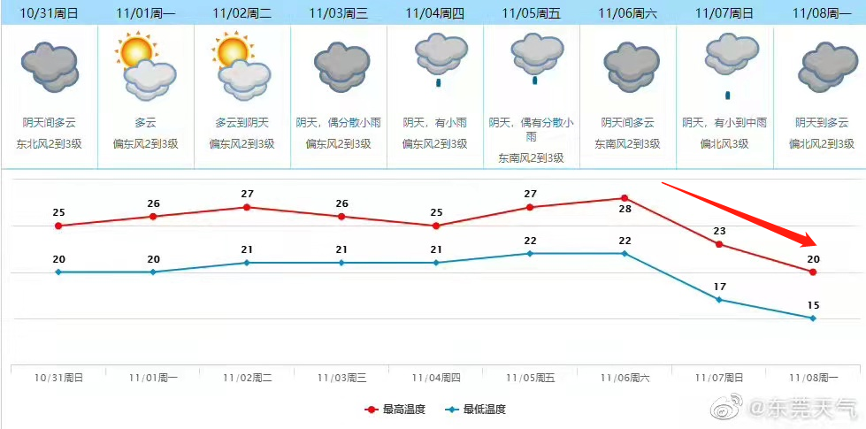 强劲冷空气安排上了！气温跳水！最低15度！东莞未来将会......