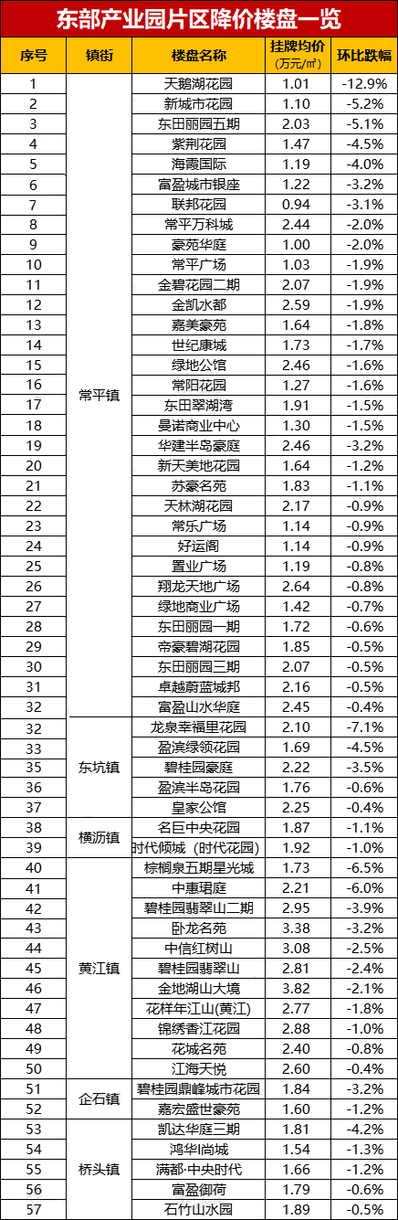 最高降了13.2%！东莞这300多个小区降价了！看看有没有你家小区！