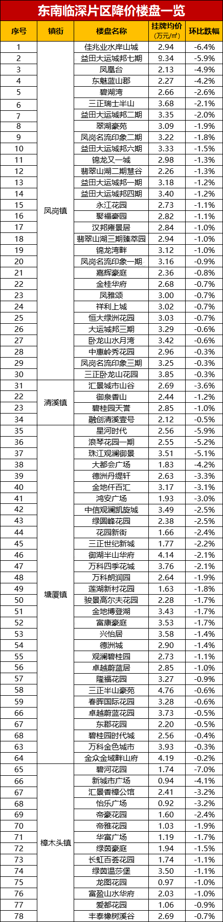 最高降了13.2%！东莞这300多个小区降价了！看看有没有你家小区！