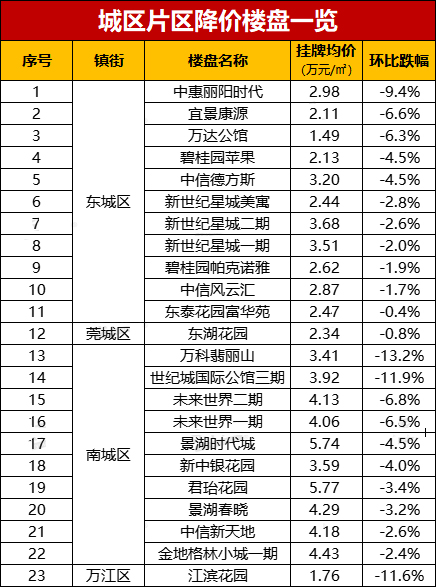 最高降了13.2%！东莞这300多个小区降价了！看看有没有你家小区！