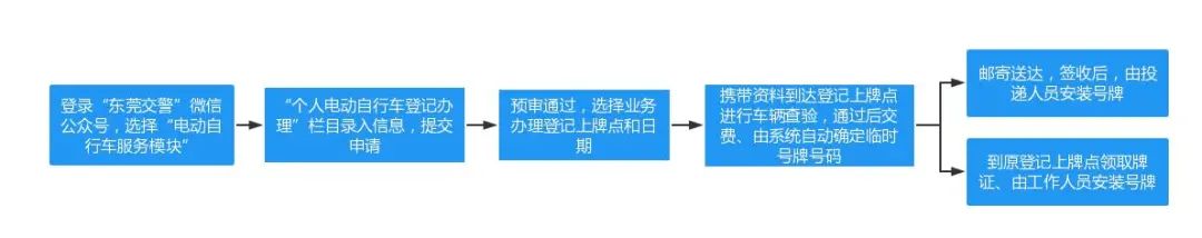 南城、莞城、东城、万江、高埗、石碣！启动电动自行车上牌！