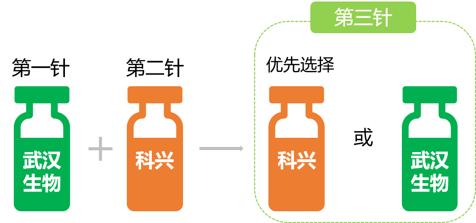 东莞街坊注意! 疫苗加强针应该如何选择? 能混打不?