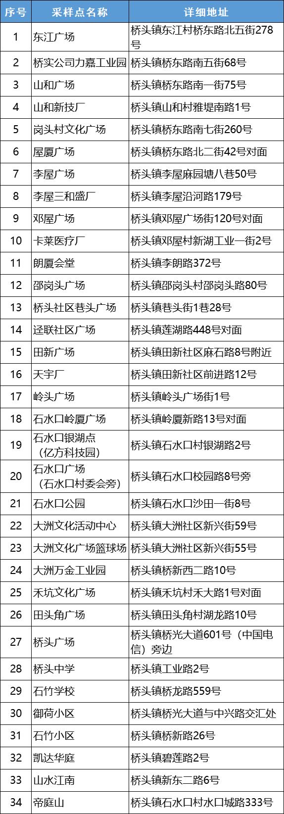 紧急！今天，东莞21个镇街全员核酸检测！快领取你新的核酸码！