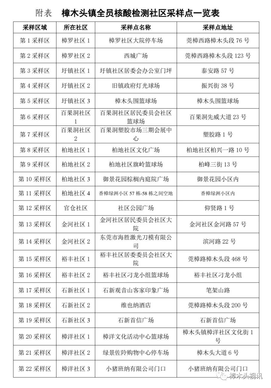 紧急！今天，东莞21个镇街全员核酸检测！快领取你新的核酸码！
