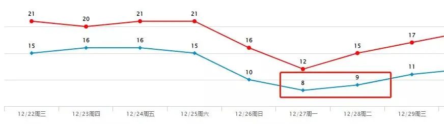 全年最冷！最低8℃！东莞天气开启“湿冷模式！东莞裹紧被子！