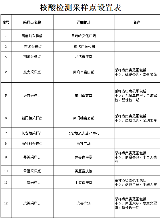 扩散！东莞新增2例！在核酸检测中发现！