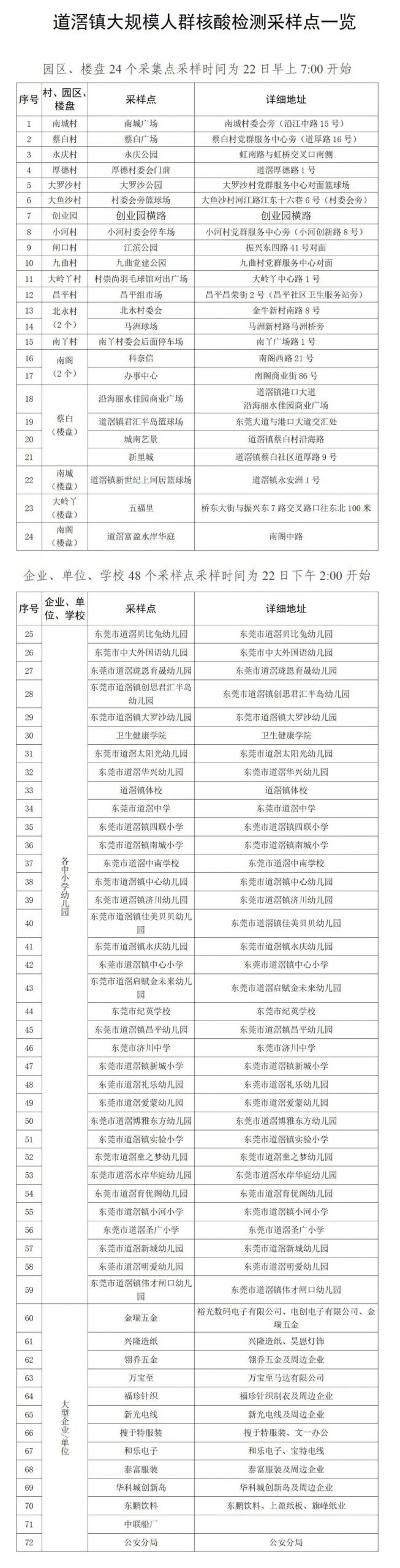 紧急！今天，东莞21个镇街全员核酸检测！快领取你新的核酸码！