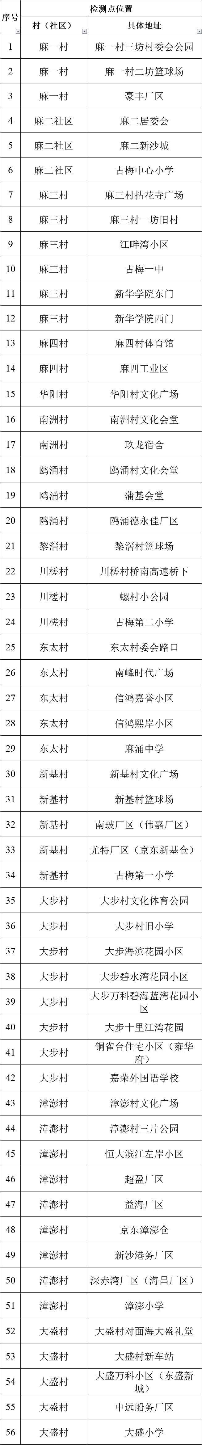 紧急！今天，东莞21个镇街全员核酸检测！快领取你新的核酸码！