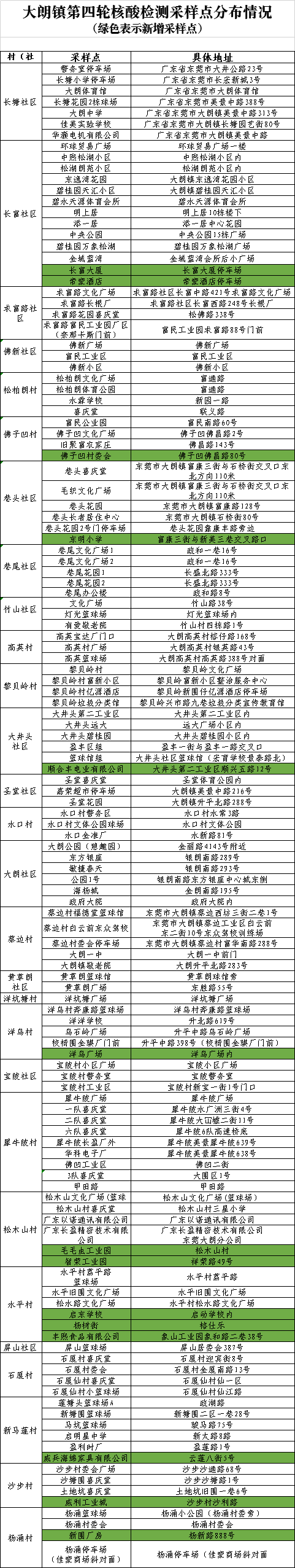 东莞新增2例本土确诊病例，累计确诊11例！