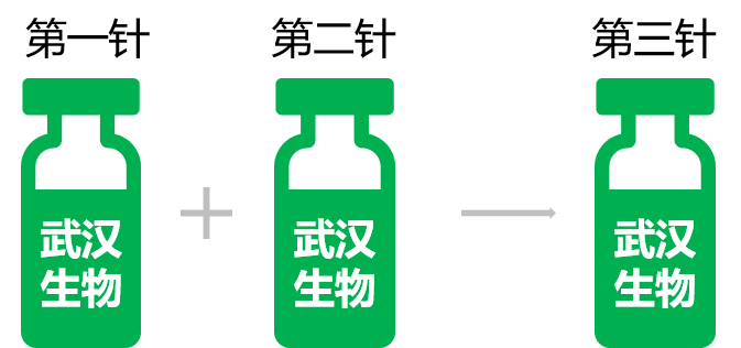 东莞街坊注意! 疫苗加强针应该如何选择? 能混打不?