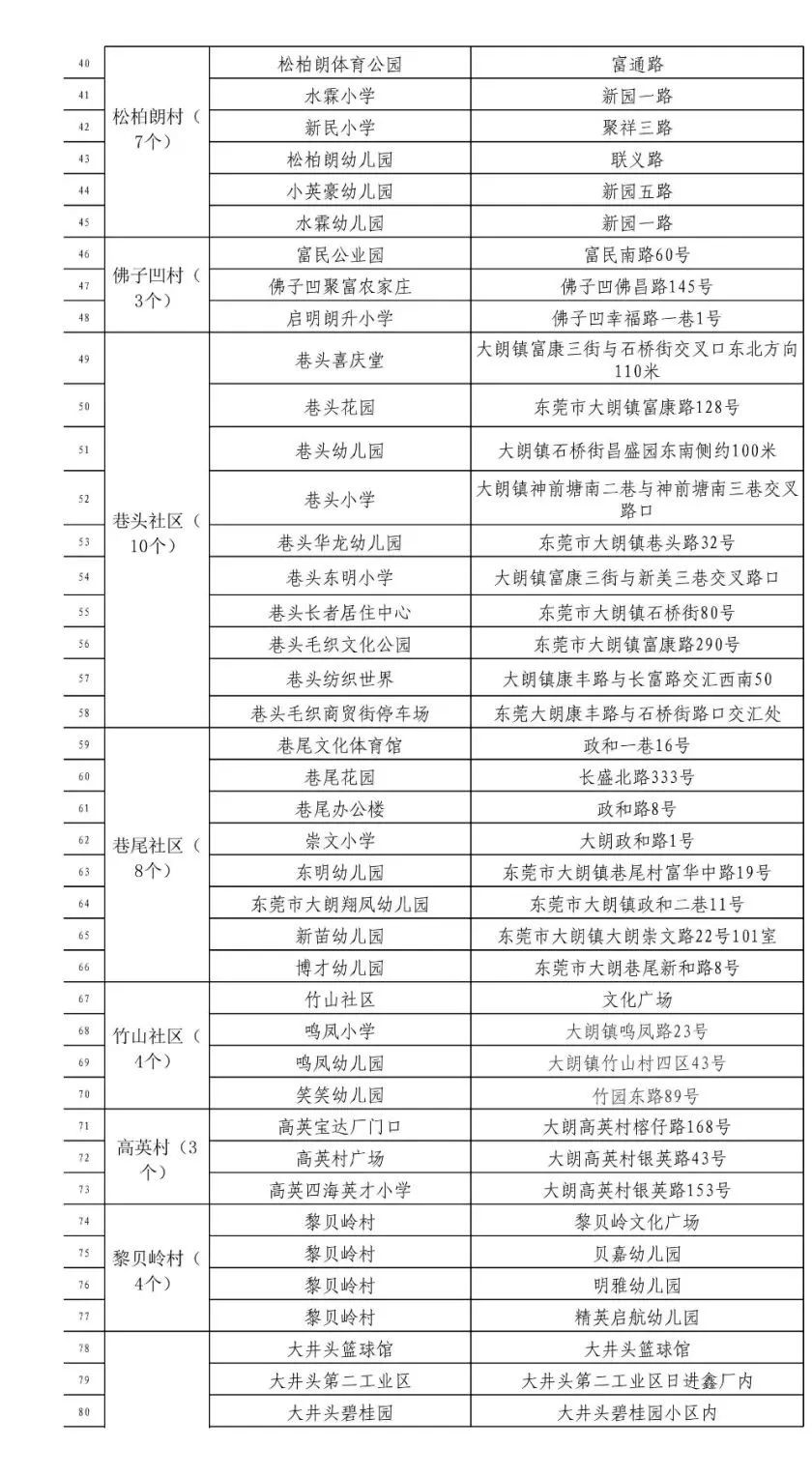 刚刚通报！东莞新增2例本土无症状感染者