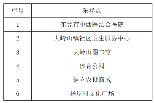 扩散！东莞新增2例！在核酸检测中发现！