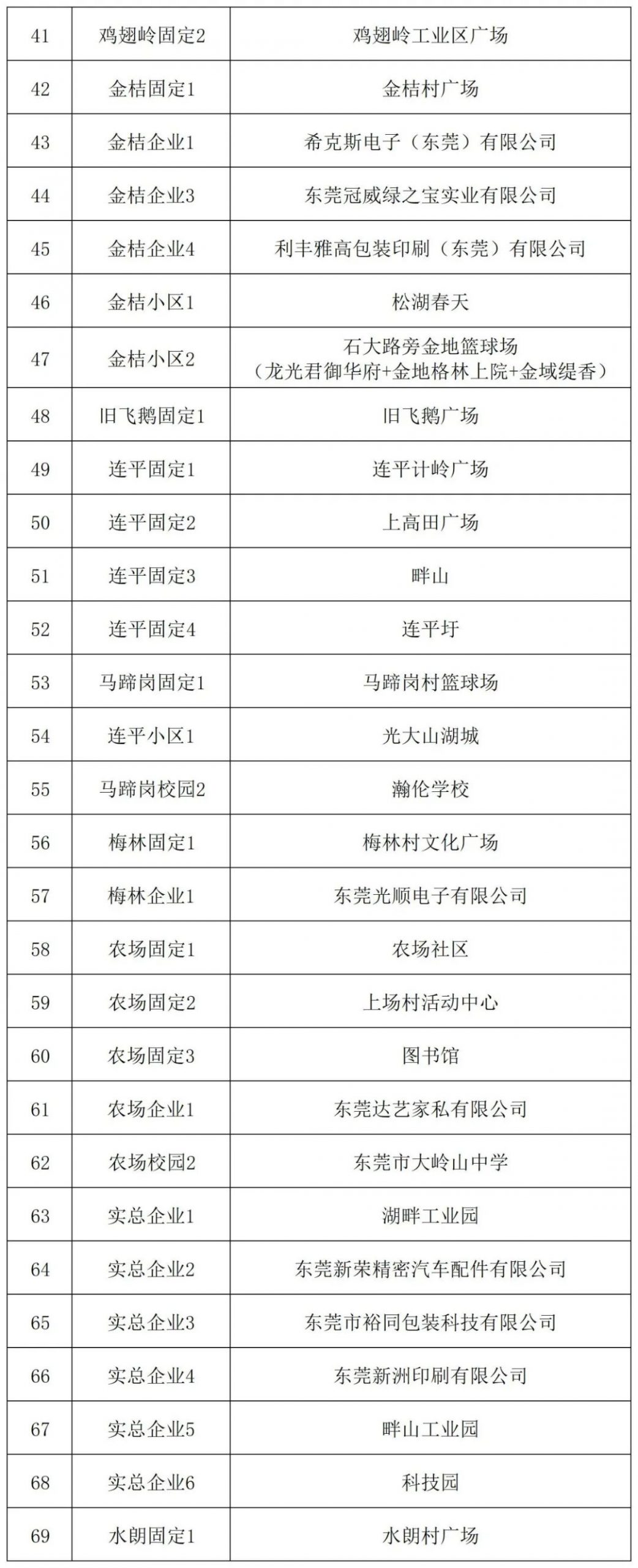 东莞新增2例本土确诊病例，累计确诊11例！