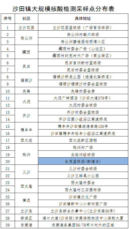 紧急！今天，东莞21个镇街全员核酸检测！快领取你新的核酸码！