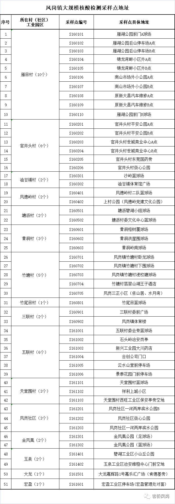 紧急！今天，东莞21个镇街全员核酸检测！快领取你新的核酸码！