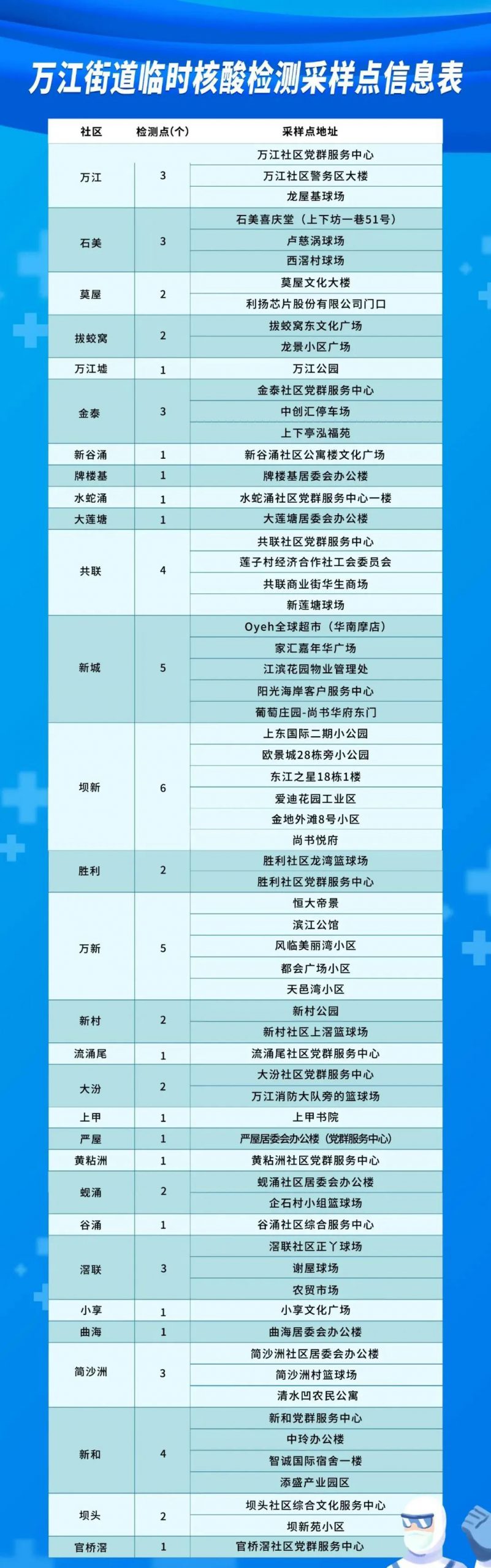 紧急！今天，东莞21个镇街全员核酸检测！快领取你新的核酸码！