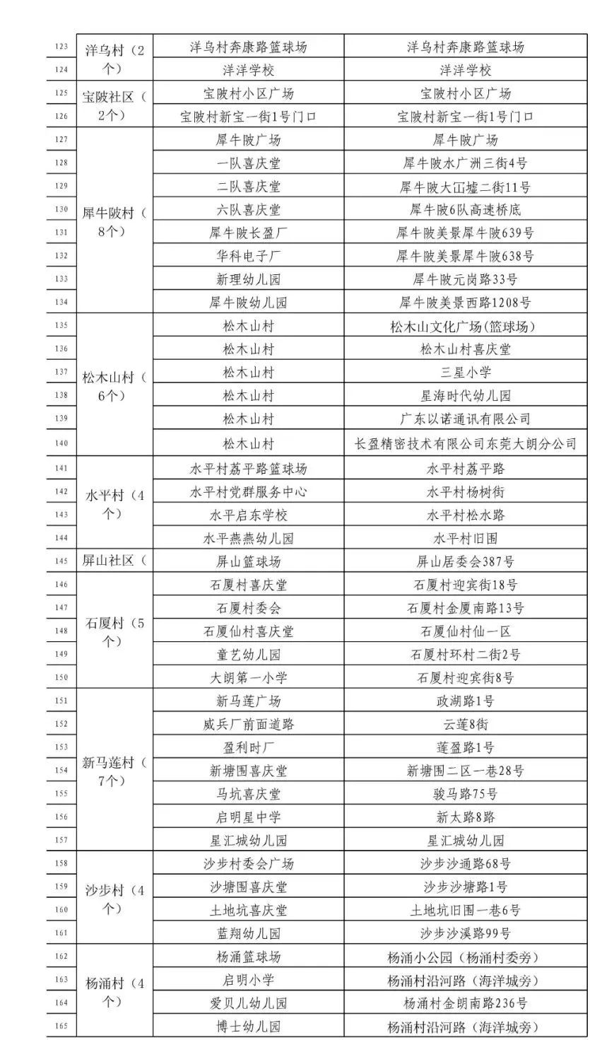 刚刚通报！东莞新增2例本土无症状感染者