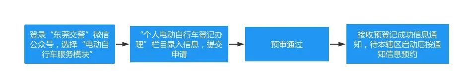 南城、莞城、东城、万江、高埗、石碣！启动电动自行车上牌！