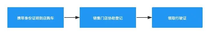 南城、莞城、东城、万江、高埗、石碣！启动电动自行车上牌！
