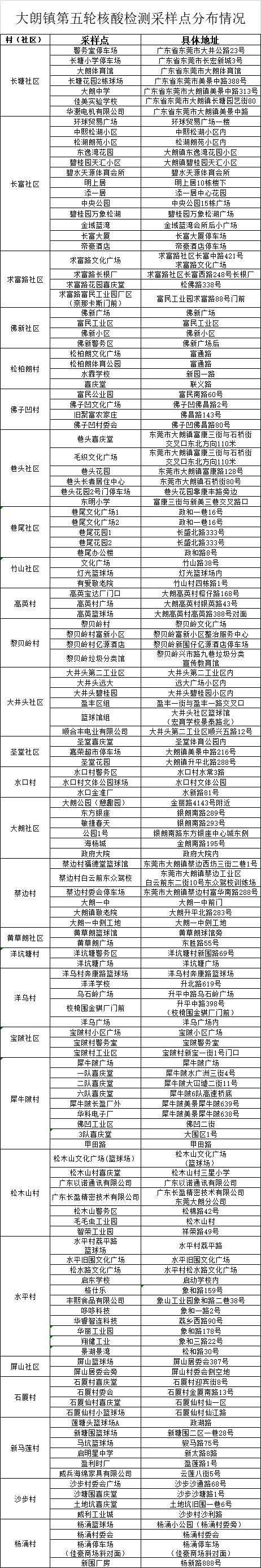 扩散！东莞新增2例！在核酸检测中发现！