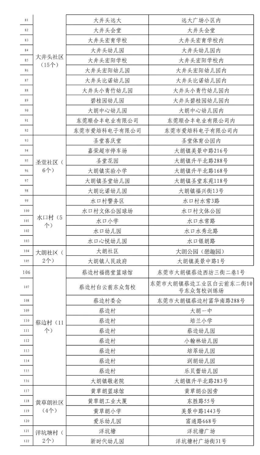 刚刚通报！东莞新增2例本土无症状感染者