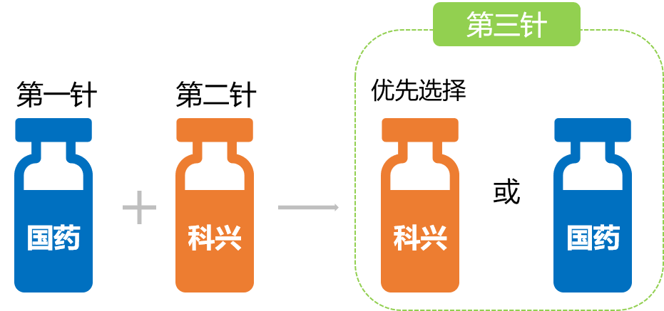 东莞街坊注意! 疫苗加强针应该如何选择? 能混打不?